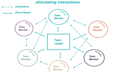 How leaders can stimulate creative interactions in their team